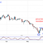 Silver showing Higher Lows - Start of an Uptrend?