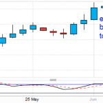 Pinbar setup on the USDCAD Daily chart