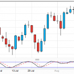 DOW trade kicks me out for 1% loss