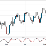 DOW trade update - 140 points up so far....