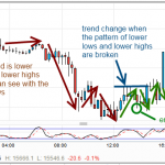 Entered Long after the Downtrend became an Uptrend