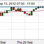 DOW looking ripe for selling?