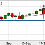 Crude Oil looks good for a short setup