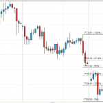 Gold trade for the week