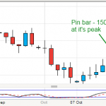 Pinbar Trading - Something that should sit in your Trading Strategy