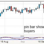 Pinbar Trading - Crude Oil - 300 Points jump!