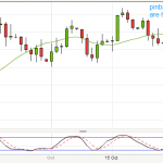 Pinbar on Euro nets us PROFIT!