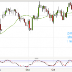 Pinbar on FTSE doesn't work out!