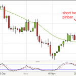 Two losing Trades this week - USDCAD and DOW