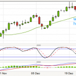 EURO analysis post my Trade of last week