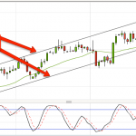 Trading the EURO at the bottom of a Trend Channel