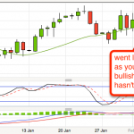 Bullish Pinbars on Silver chart but Price not following!