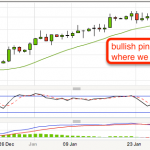 Days of Negative Price Action on Crude Oil