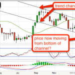 Long Silver - price at bottom of trend channel