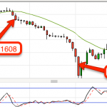 Daytrade on Gold for a handsome profit!