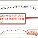 Shorting Gold after the Big Fall