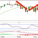 Gone Short on the DOW