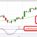 Failed Pinbar on Crude Oil