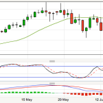 50 points on the DOW