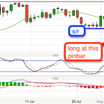 USDJPY Pinbar trade yields Pips!