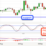 Crude Oil could break support and fall hard!