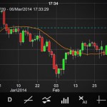 Massive move on eurjpy today - we got 220 pips tod...